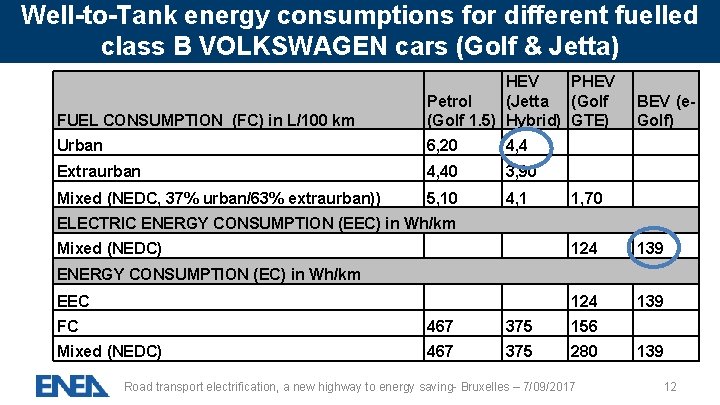 Well-to-Tank energy consumptions for different fuelled class B VOLKSWAGEN cars (Golf & Jetta) FUEL