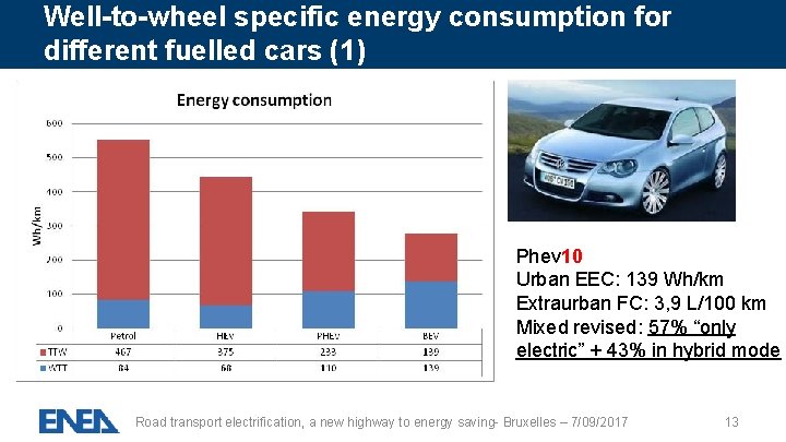 Well-to-wheel specific energy consumption for different fuelled cars (1) Phev 10 Urban EEC: 139
