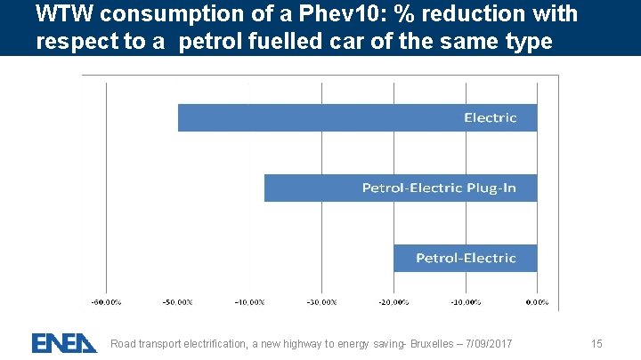 WTW consumption of a Phev 10: % reduction with respect to a petrol fuelled