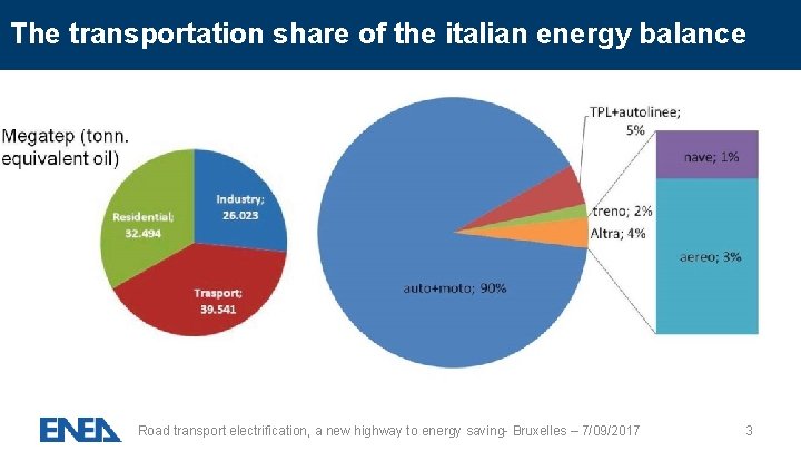 The transportation share of the italian energy balance Road transport electrification, a new highway