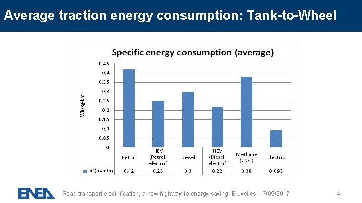 Average traction energy consumption: Tank-to-Wheel Road transport electrification, a new highway to energy saving-