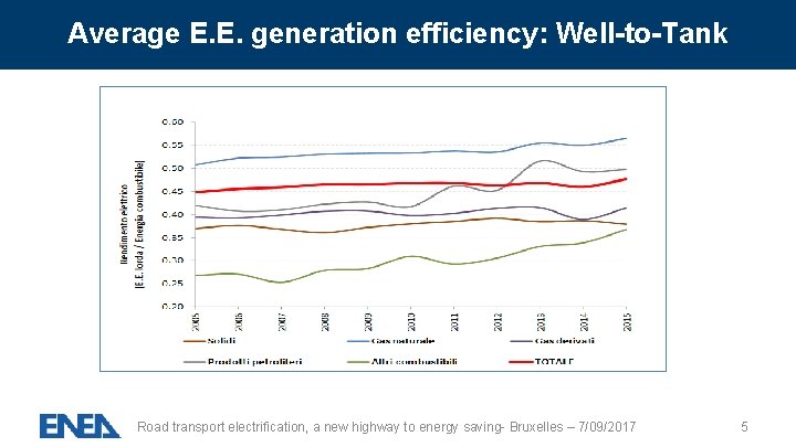 Average E. E. generation efficiency: Well-to-Tank Road transport electrification, a new highway to energy