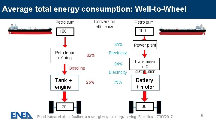 Average total energy consumption: Well-to-Wheel Petroleum 100 Conversion efficiency 45% Petroleum refining 82% Tank