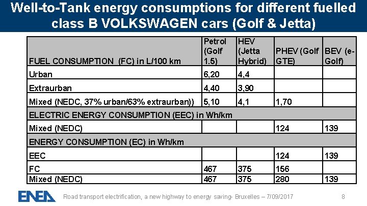 Well-to-Tank energy consumptions for different fuelled class B VOLKSWAGEN cars (Golf & Jetta) FUEL