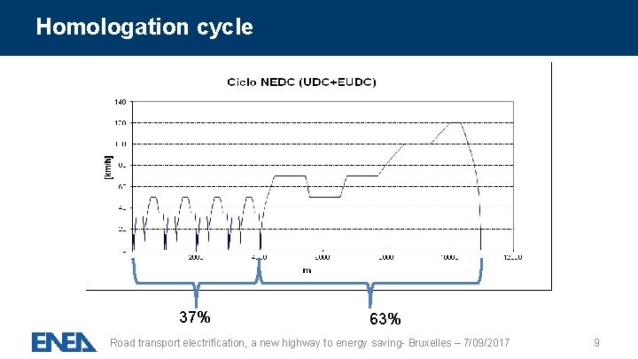 Homologation cycle 37% 63% Road transport electrification, a new highway to energy saving- Bruxelles
