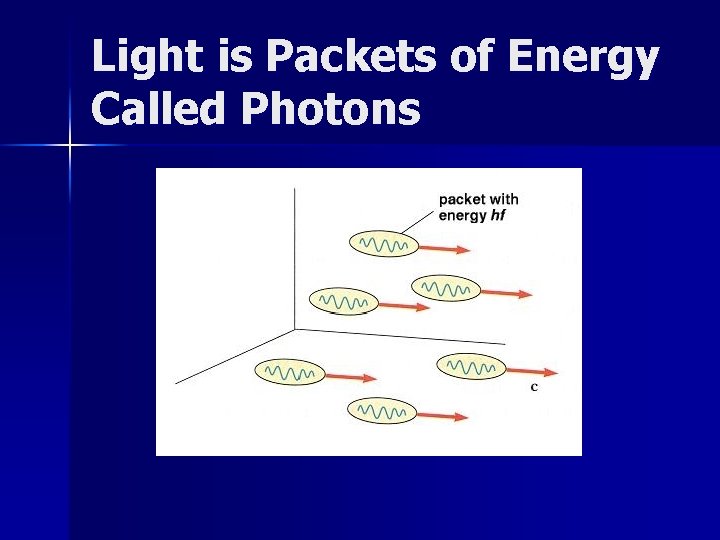 Light is Packets of Energy Called Photons 