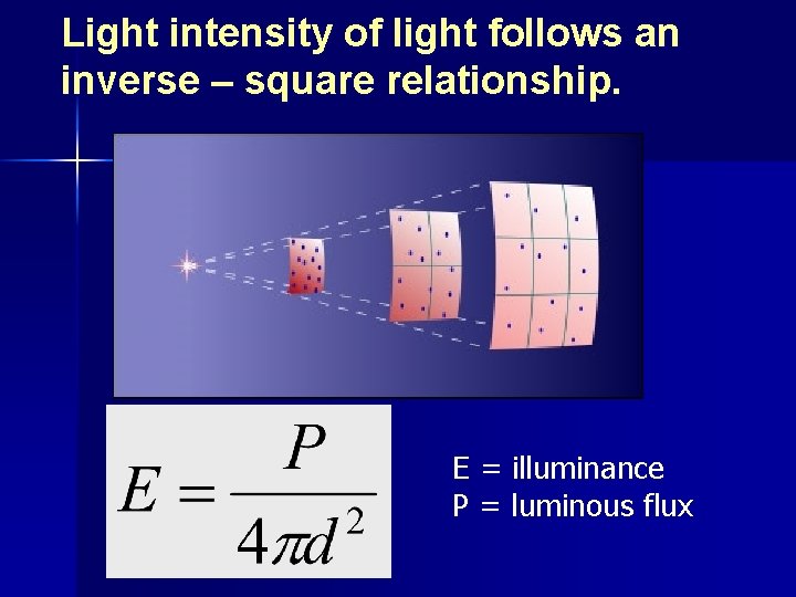 Light intensity of light follows an inverse – square relationship. E = illuminance P