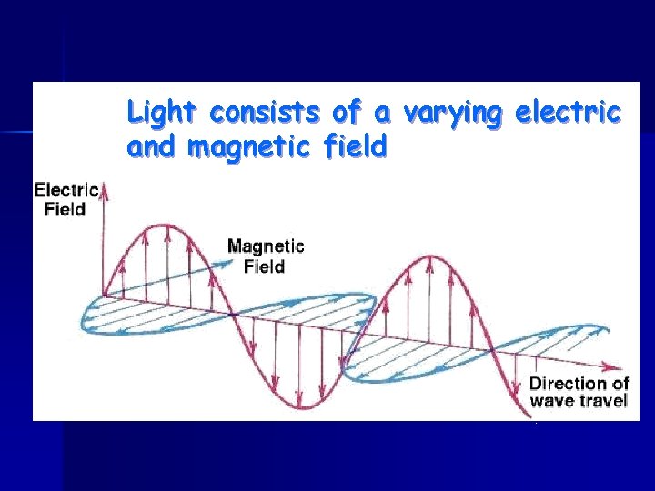 Light consists of a varying electric and magnetic field 