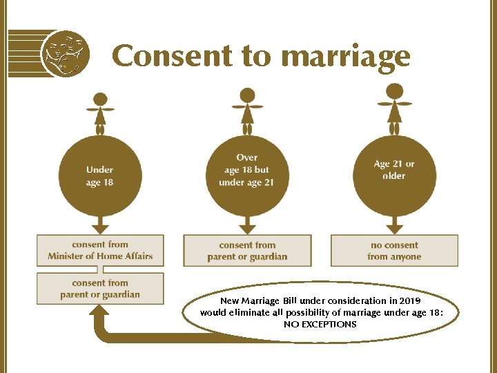 Consent to marriage New Marriage Bill under consideration in 2019 would eliminate all possibility