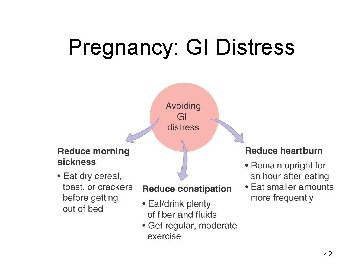 Pregnancy: GI Distress 42 