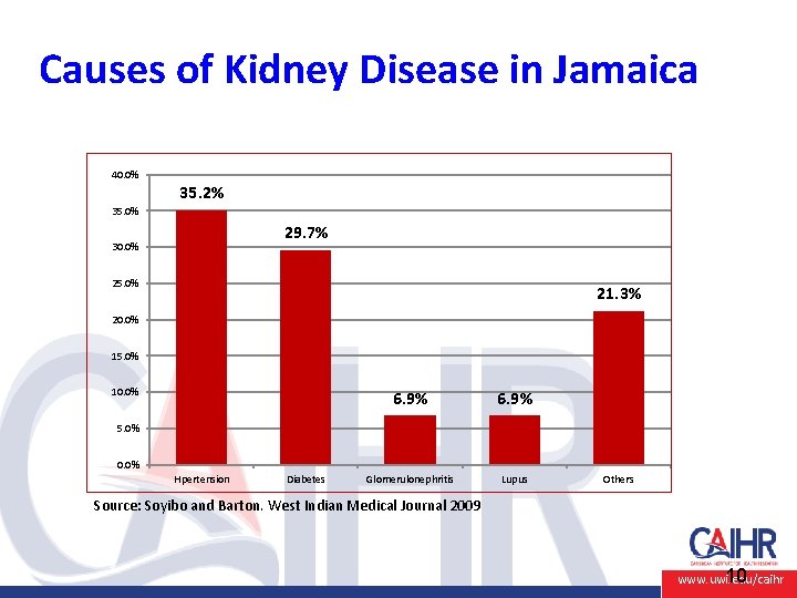 Causes of Kidney Disease in Jamaica 40. 0% 35. 2% 35. 0% 29. 7%