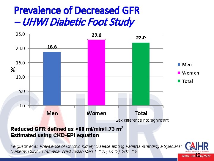Prevalence of Decreased GFR – UHWI Diabetic Foot Study 25. 0 20. 0 23.