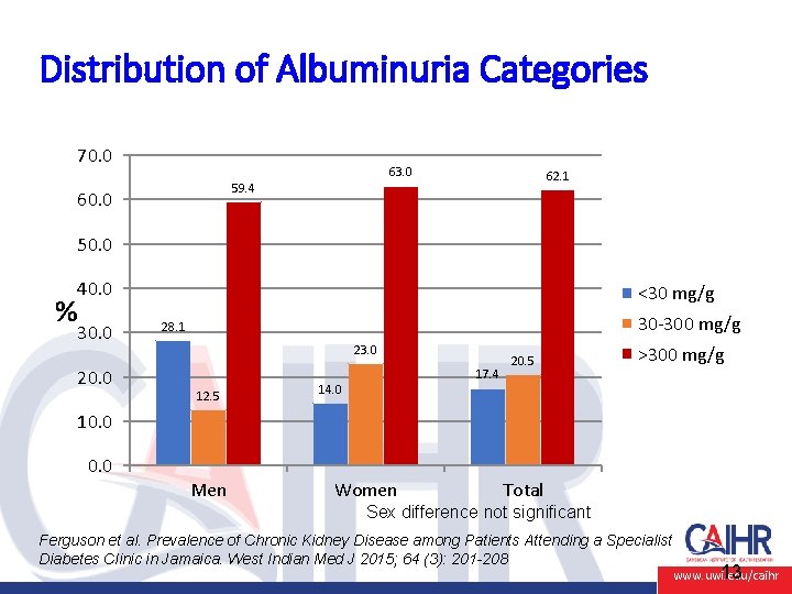 Distribution of Albuminuria Categories 70. 0 63. 0 59. 4 60. 0 62. 1
