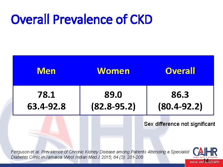 Overall Prevalence of CKD Men Women Overall 78. 1 63. 4 -92. 8 89.