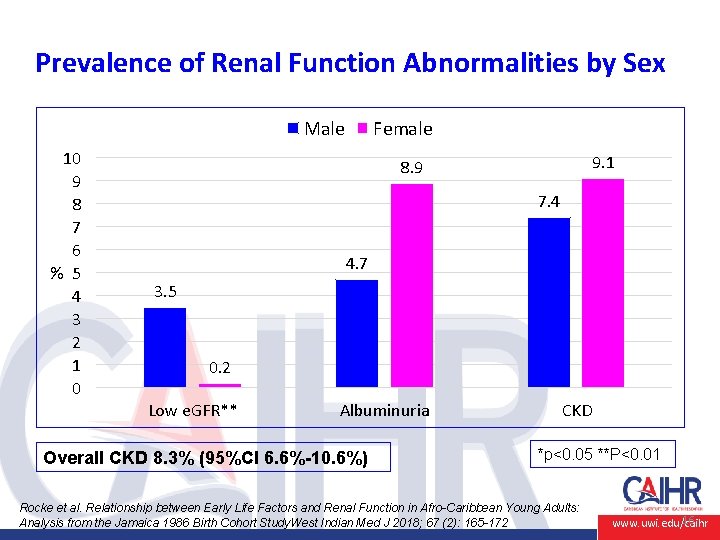 Prevalence of Renal Function Abnormalities by Sex Male 10 9 8 7 6 %