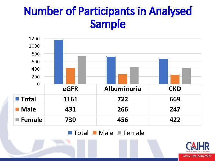 Number of Participants in Analysed Sample 1200 1000 800 600 400 200 0 Total