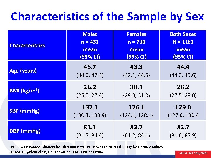 Characteristics of the Sample by Sex Characteristics Age (years) BMI (kg/m 2) SBP (mm.