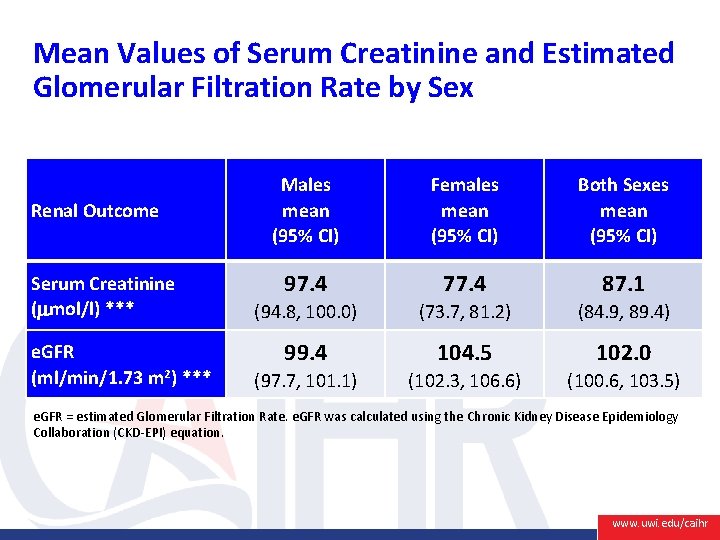 Mean Values of Serum Creatinine and Estimated Glomerular Filtration Rate by Sex Renal Outcome