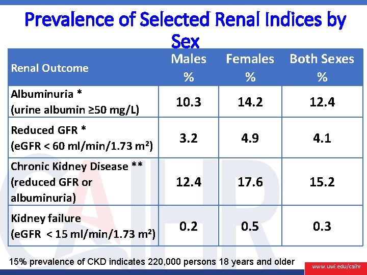 Prevalence of Selected Renal Indices by Sex Males % Females % Both Sexes %