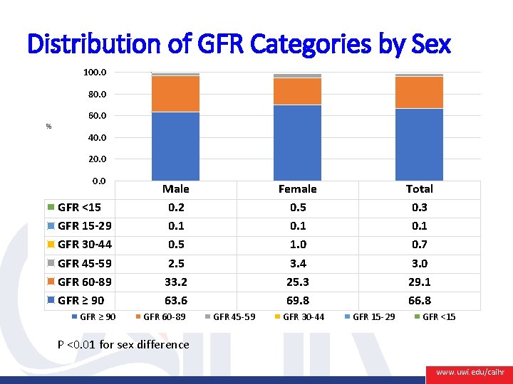 Distribution of GFR Categories by Sex 100. 0 80. 0 60. 0 % 40.