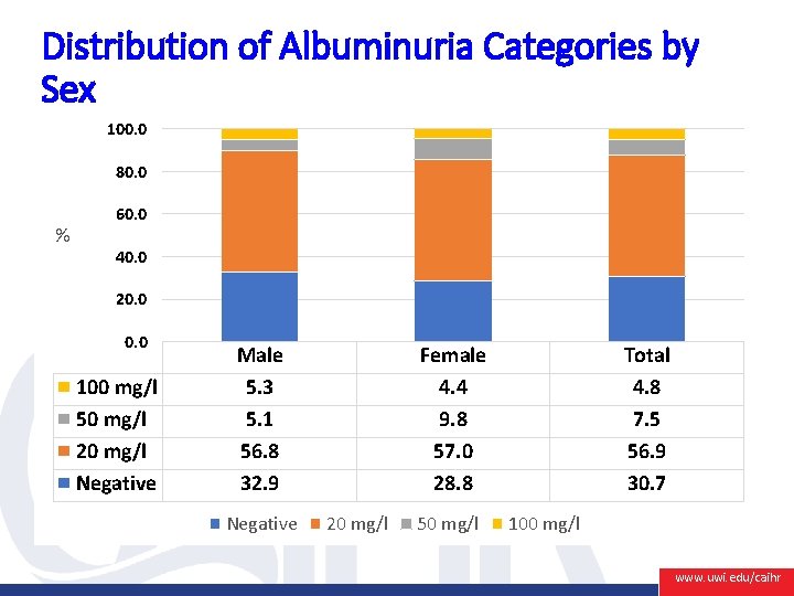 Distribution of Albuminuria Categories by Sex 100. 0 80. 0 % 60. 0 40.