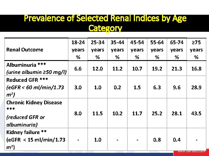 Prevalence of Selected Renal Indices by Age Category Renal Outcome Albuminuria *** (urine albumin