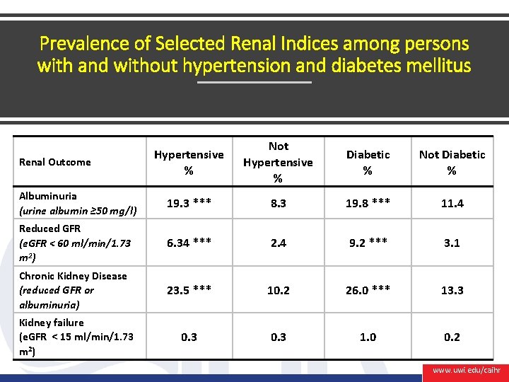 Prevalence of Selected Renal Indices among persons with and without hypertension and diabetes mellitus