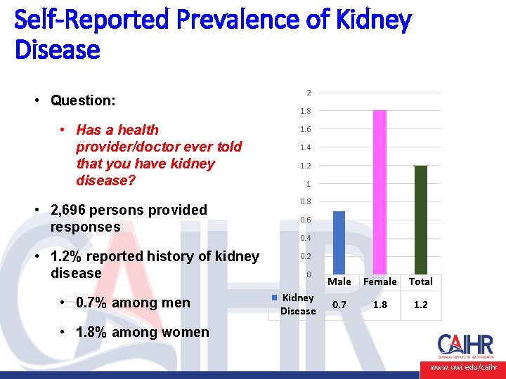 Self-Reported Prevalence of Kidney Disease • Question: • Has a health provider/doctor ever told