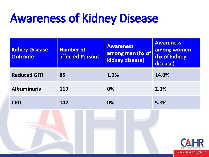 Awareness of Kidney Disease Outcome Number of affected Persons Awareness among women among men