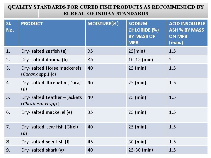 QUALITY STANDARDS FOR CURED FISH PRODUCTS AS RECOMMENDED BY BUREAU OF INDIAN STANDARDS Sl.