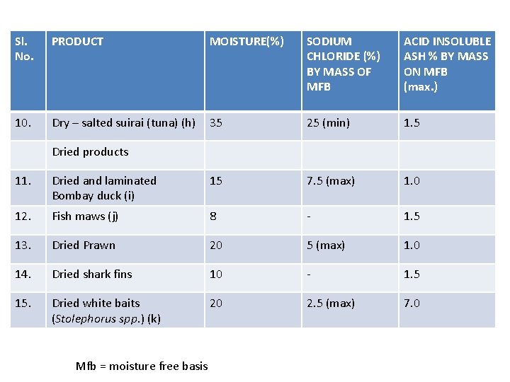 Sl. No. PRODUCT MOISTURE(%) SODIUM CHLORIDE (%) BY MASS OF MFB ACID INSOLUBLE ASH