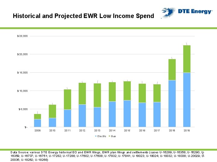 Historical and Projected EWR Low Income Spend $ 25, 000 $ 20, 000 $