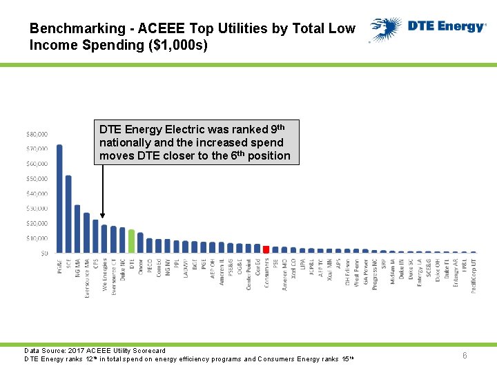 Benchmarking - ACEEE Top Utilities by Total Low Income Spending ($1, 000 s) DTE