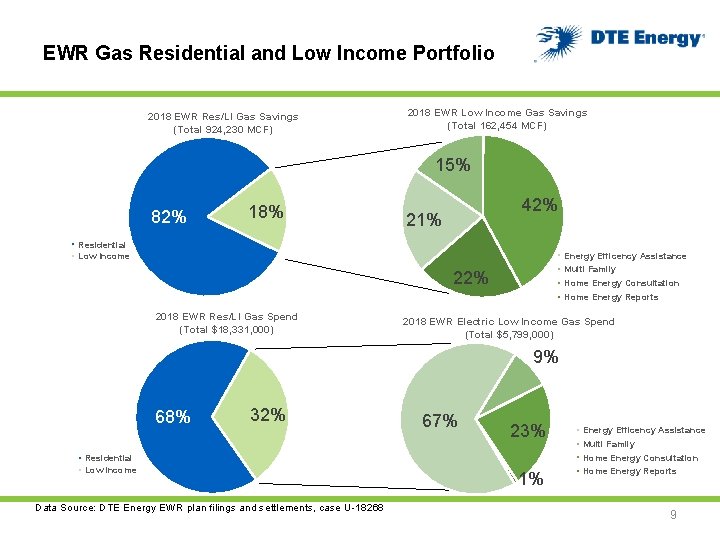 EWR Gas Residential and Low Income Portfolio 2018 EWR Res/LI Gas Savings (Total 924,