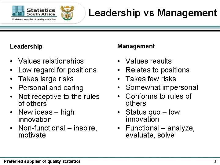 Leadership vs Management Leadership Management • • • Values relationships Low regard for positions