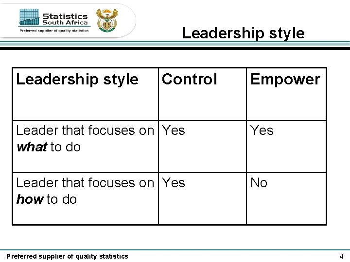 Leadership style Control Empower Leader that focuses on Yes what to do Yes Leader
