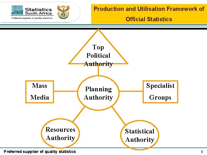 Production and Utilisation Framework of Official Statistics Top Political Authority Mass Media Resources Authority