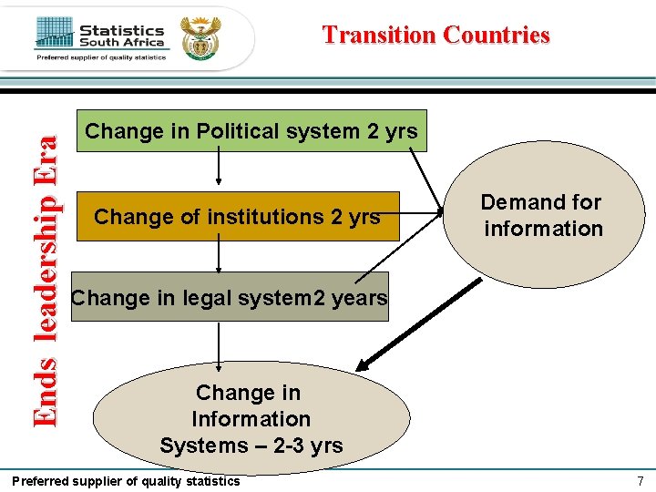 Ends leadership Era Transition Countries Change in Political system 2 yrs Change of institutions