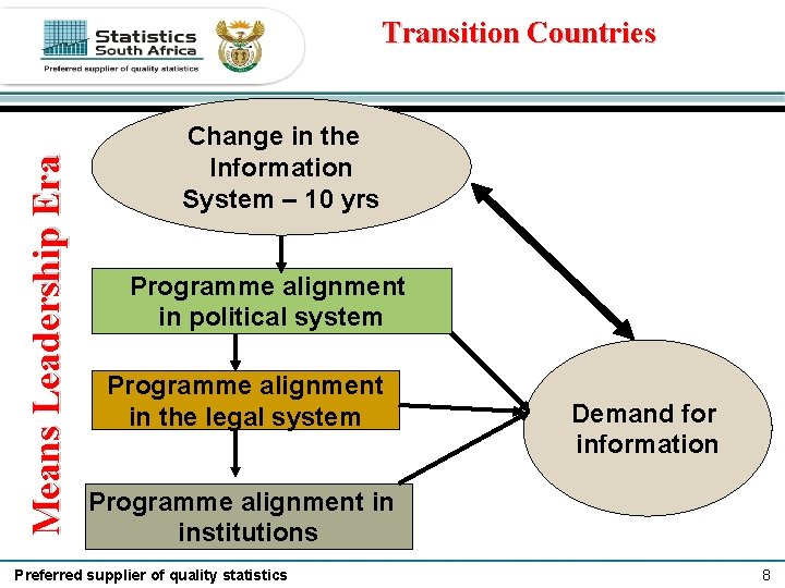 Means Leadership Era Transition Countries Change in the Information System – 10 yrs Programme