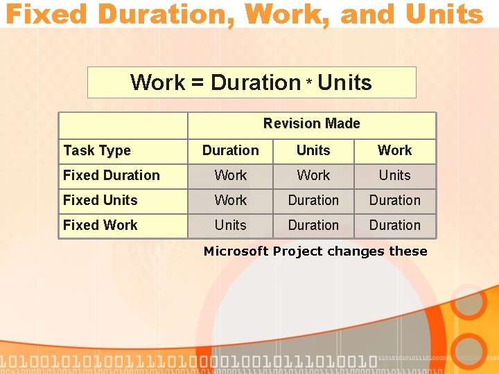 Fixed Duration, Work, and Units Work = Duration * Units Revision Made Task Type