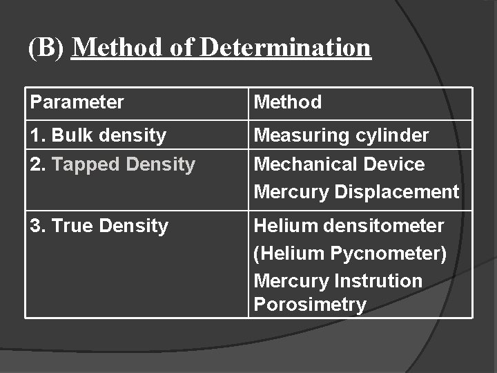 (B) Method of Determination Parameter Method 1. Bulk density 2. Tapped Density Measuring cylinder