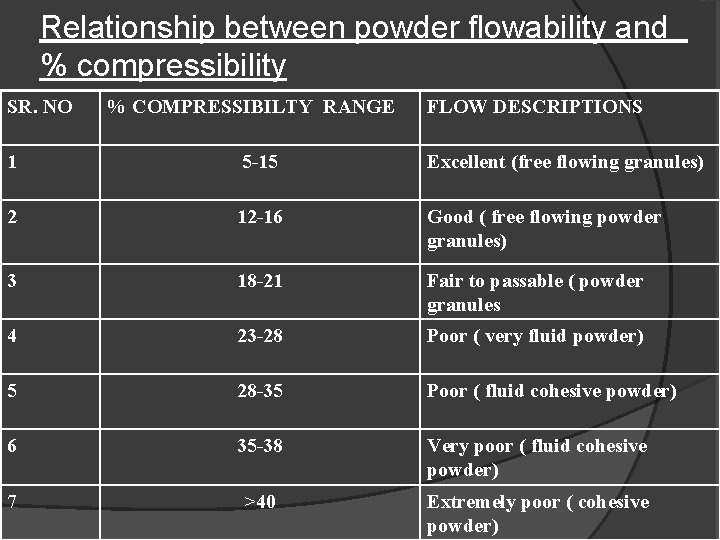 Relationship between powder flowability and % compressibility SR. NO % COMPRESSIBILTY RANGE FLOW DESCRIPTIONS