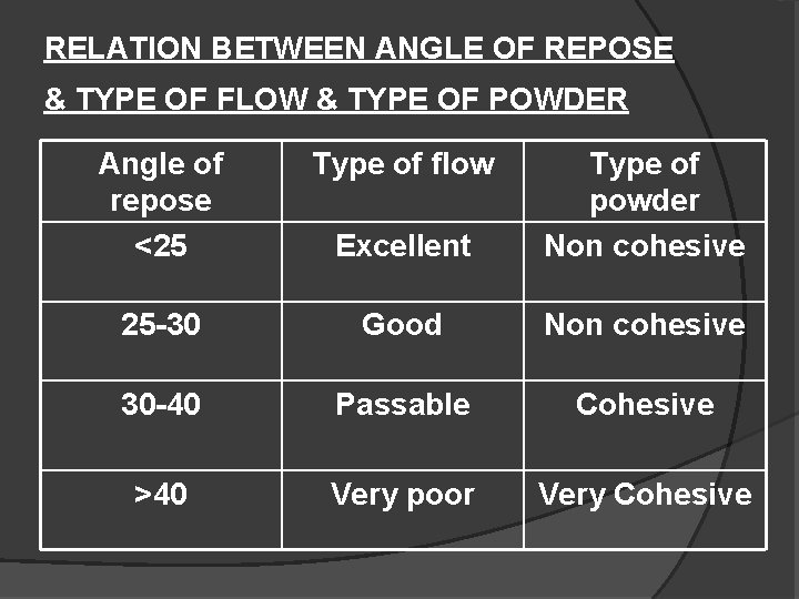 RELATION BETWEEN ANGLE OF REPOSE & TYPE OF FLOW & TYPE OF POWDER Angle