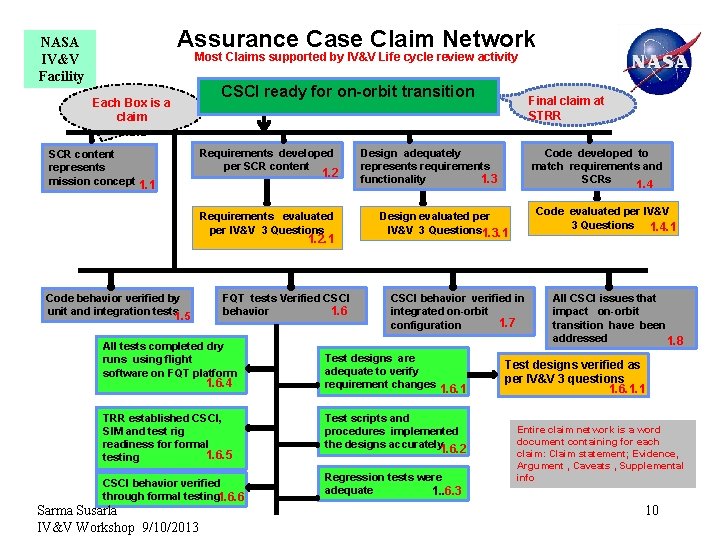 Assurance Case Claim Network NASA IV&V Facility Most Claims supported by IV&V Life cycle