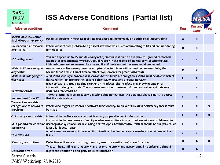 NASA IV&V Facility ISS Adverse Conditions (Partial list) Adverse condition Comment Req Design/ Test