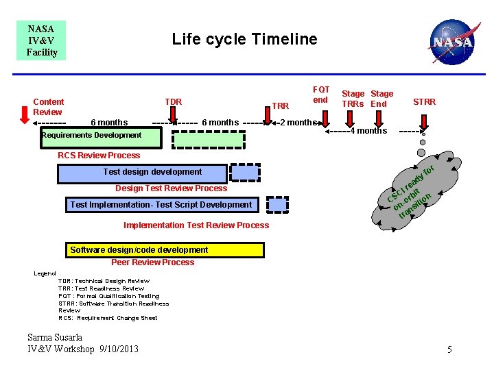 NASA IV&V Facility Life cycle Timeline Content Review TDR 6 months TRR 6 months