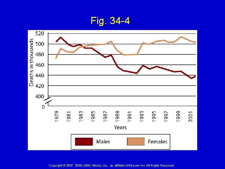 Fig. 34 -4 Copyright © 2007, 2004, 2000, Mosby, Inc. , an affiliate of