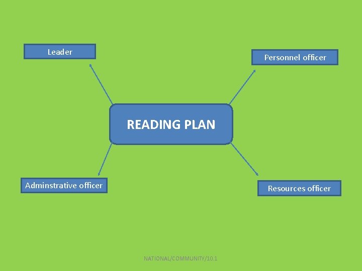 Leader Personnel officer READING PLAN Adminstrative officer Resources officer NATIONAL/COMMUNITY/10. 1 