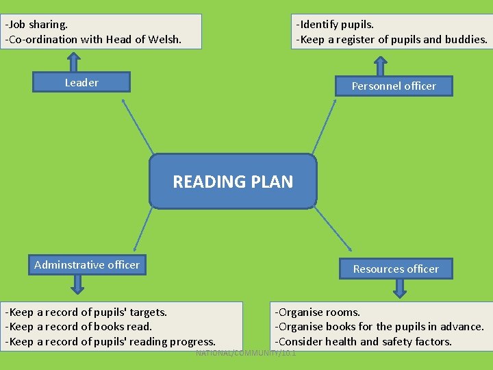 -Job sharing. -Co-ordination with Head of Welsh. -Identify pupils. -Keep a register of pupils