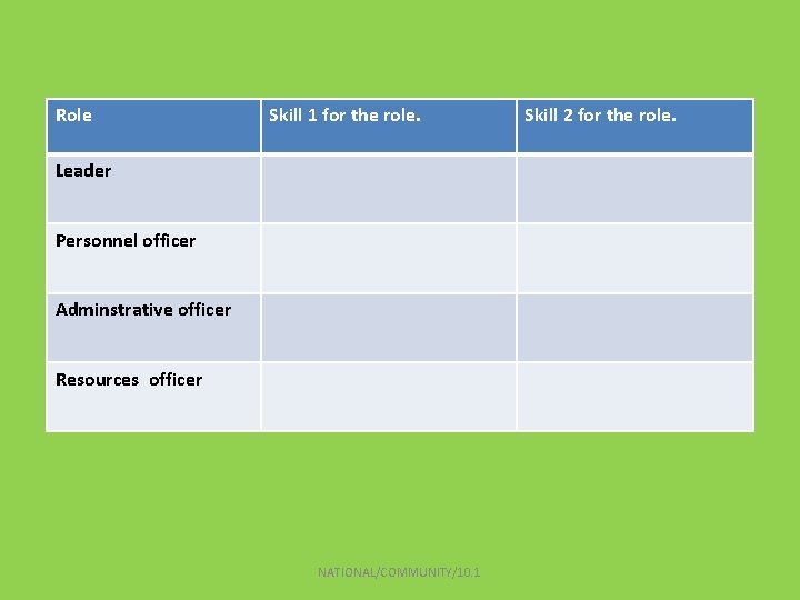 Role Skill 1 for the role. Leader Personnel officer Adminstrative officer Resources officer NATIONAL/COMMUNITY/10.